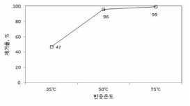 반응온도에 따른 H3MO3 제거율 변화