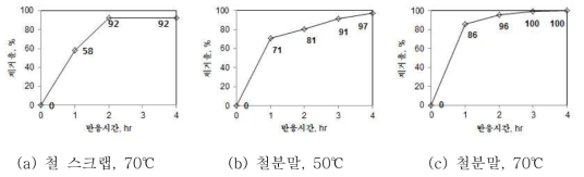 철 치환제를 사용한 H3MO3 제거율 비교