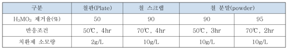 치환제 종류에 따른 H3MO3 제거율