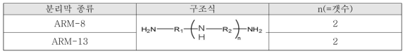 성능평가에 사용된 개발 분리막 모듈 (2종, 도레이케미칼社)