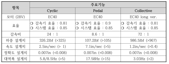 모터 선정에 따른 성능 분석