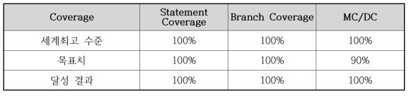 코드 커버리지 시험 결과