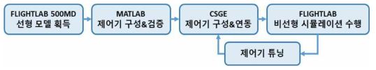CSGE 제어기 개발 과정
