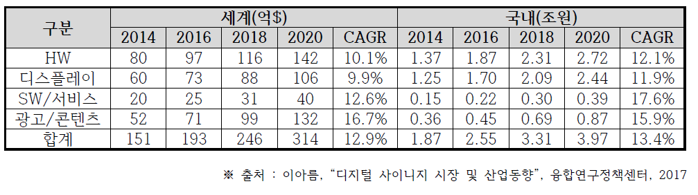 스마트 사이니지 시장 전망