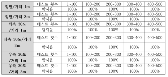 인터렉티브 신호 탐지오율 측정 결과 요약