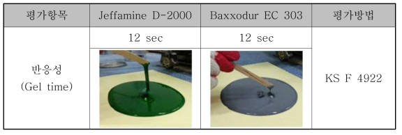 폴리우레아 도료의 반응성 시험