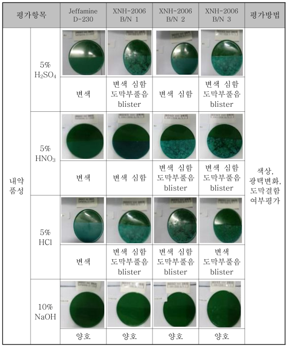 개발품 적용한 무용제 에폭시 도료의 도막경도 평가