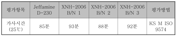 개발품 적용한 무용제 에폭시 도료의 가사시간 시험평가