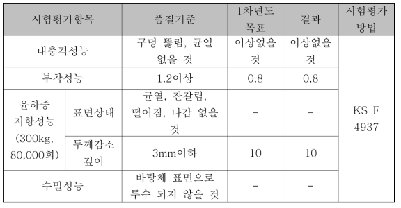 무용제 에폭시 도료의 주차장 바닥용 표면 마감재 규격 시험