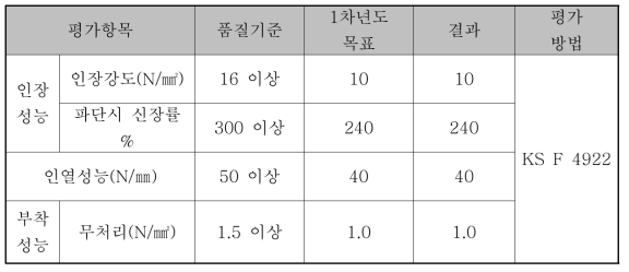 개발품 적용한 폴리우레아 도료의 KS F 4922 규격 시험