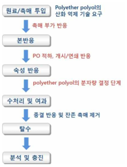 Polyether polyol의 합성 공정