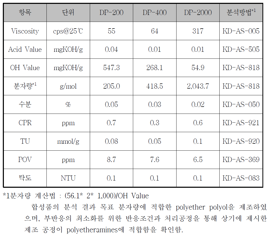 Polyether polyol 합성품의 분석 결과