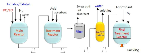 Polyether polyol의 scale-up 공정도