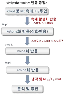 polyetheramines 합성 공정 개략도