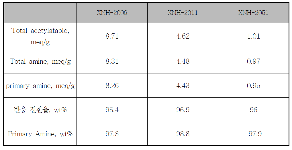 XNH-2006, 2011 및 2051의 습식 분석 결과