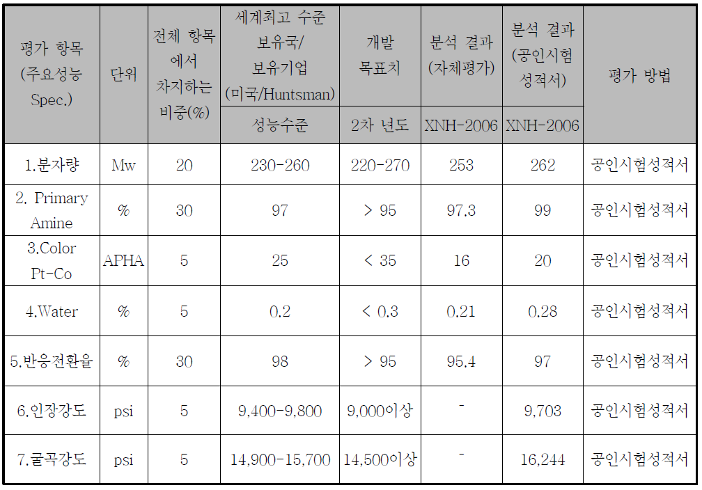 XNH-2006의 정량적 목표 및 분석결과