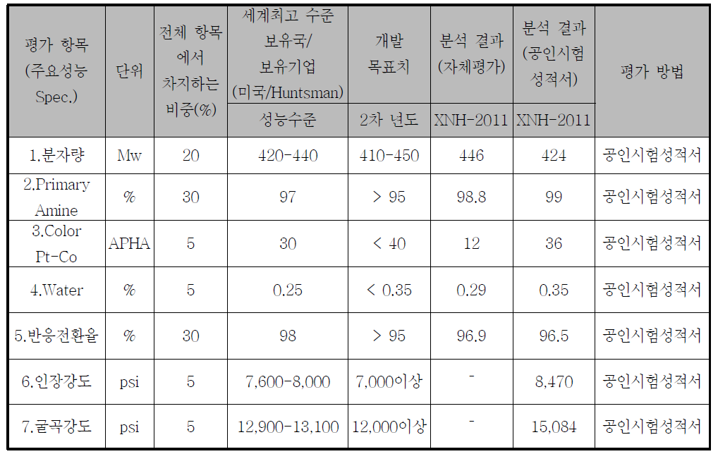 XNH-2011의 정량적 목표 및 분석결과