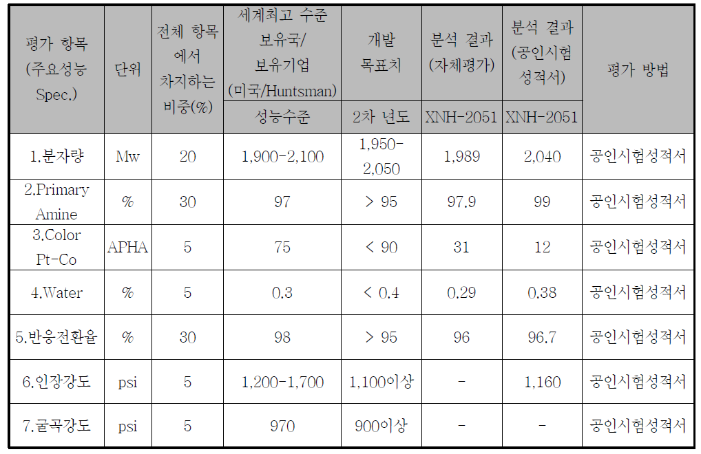 XNH-2051의 정량적 목표 및 분석결과