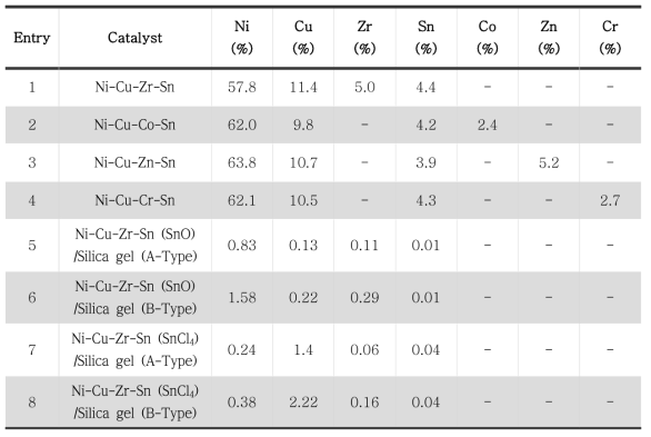 각 불균일 촉매의 금속 조성