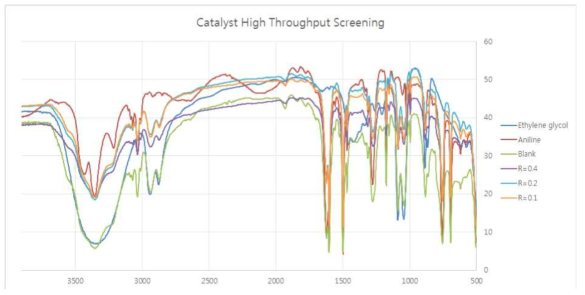 촉매 스크리닝 반응의 FT-IR 분석 그래프