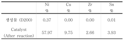 반응생성물 및 반응 후 회수 촉매의 ICP 분석결과