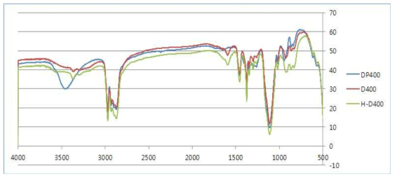 DP-400 반응 생성물의 FT-IR 분석 그래프