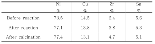 반응 전후 및 소성 후 촉매 내 금속 함량