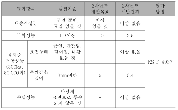 무용제 에폭시 도료의 주차장 바닥용 표면 마감재 공인인증시험 결과