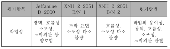 폴리우레아 도료의 작업성 시험 평가