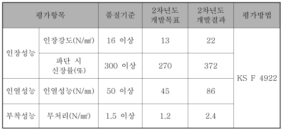 폴리우레아 도료의 도막 방수재 규격 공인인증 시험결과