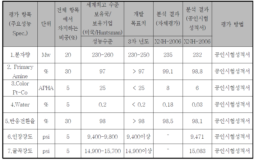 XNH-2006의 정량적 목표 및 분석결과