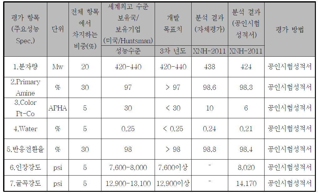 XNH-2011의 정량적 목표 및 분석결과