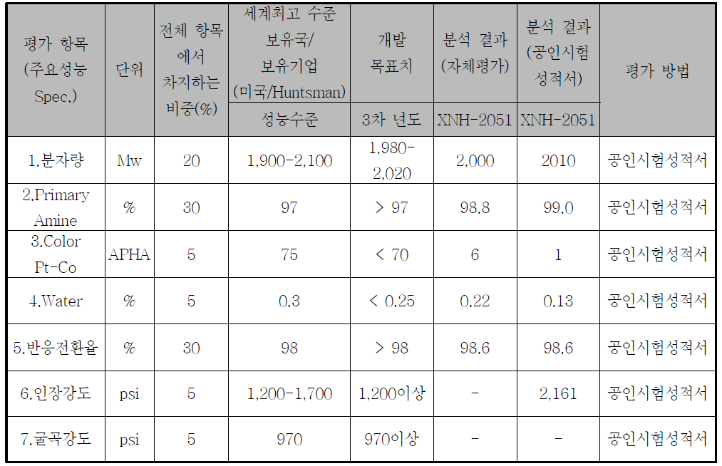 XNH-2051의 정량적 목표 및 분석결과