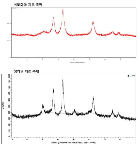 제조된 Ni-Cu-Zr-Sn 촉매의 XRD 분석 결과