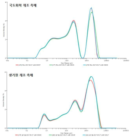 제조된 Ni-Cu-Zr-Sn 촉매의 입도 분석 결과