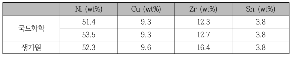 제조된 Ni-Cu-Zr-Sn 촉매의 ICP 분석 결과