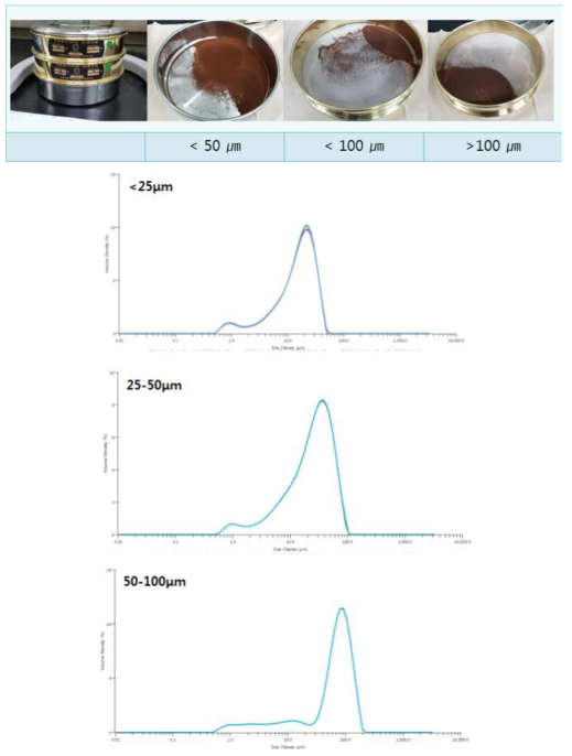 촉매 입도별 분리 과정(위)과 분리 후 촉매의 입도 분석 결과(아래)