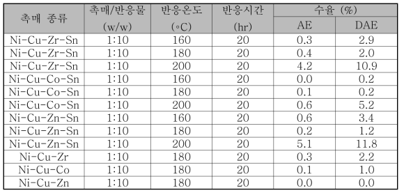 촉매 스크리닝 실험 결과