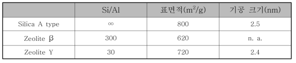 담지체의 물리화학적 특성