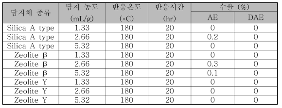 담지체 스크리닝 실험 결과