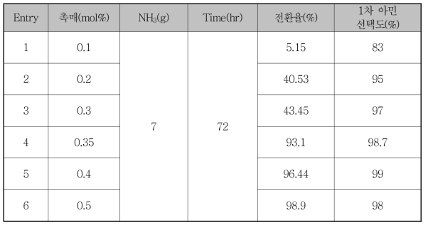 실험조건 및 결과