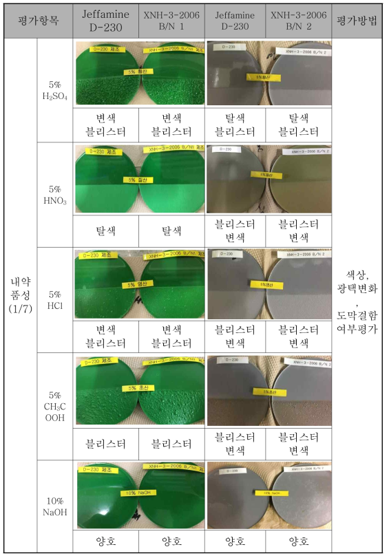 무용제 에폭시 도료의 내약품성 시험평가