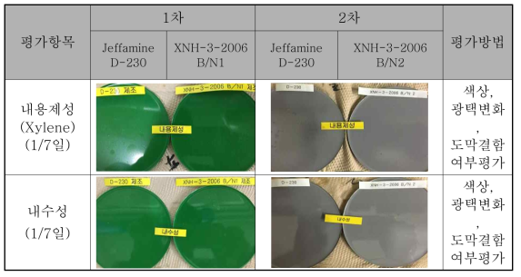 무용제 에폭시 도료의 내용제성 시험평가