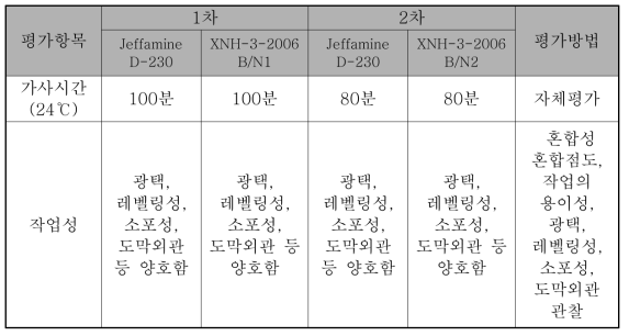 무용제 에폭시 도료의 가사시간 시험평가