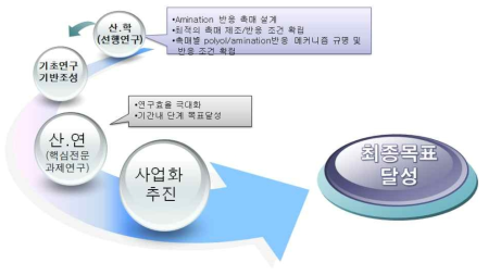 성공적인 사업 수행을 위한 기술개발 추진 전략