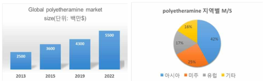 Global polyetheramines market share