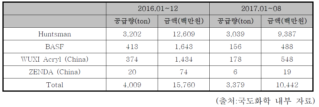 polyetheramines(D-230) Maker 국내 market share