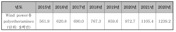 Wind power용 polyetheramines Market forecast