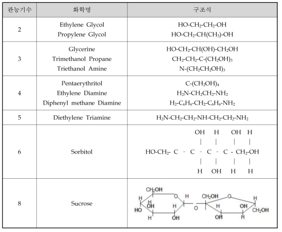 Polyol 개시제의 종류