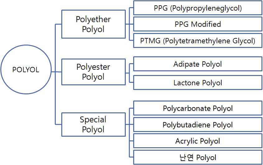 Polyol의 종류